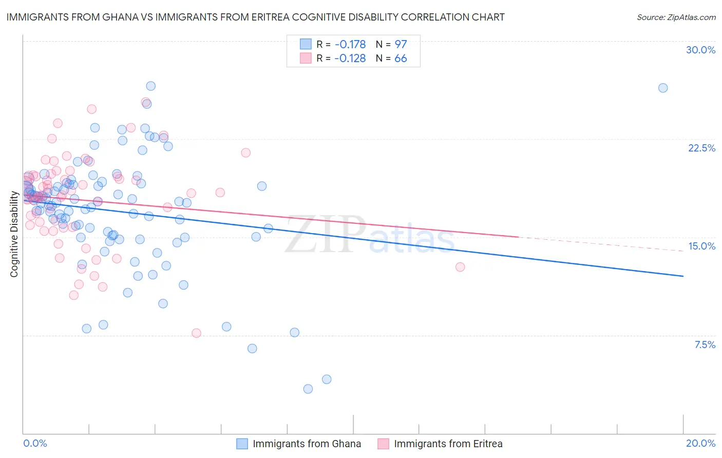 Immigrants from Ghana vs Immigrants from Eritrea Cognitive Disability