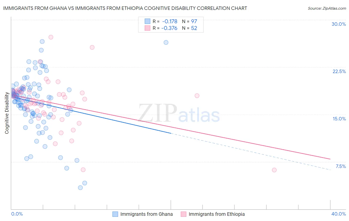 Immigrants from Ghana vs Immigrants from Ethiopia Cognitive Disability