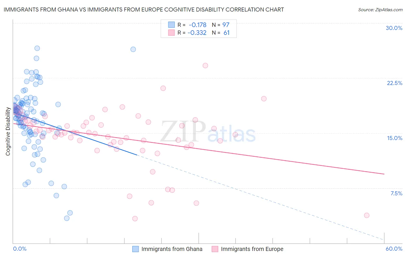 Immigrants from Ghana vs Immigrants from Europe Cognitive Disability