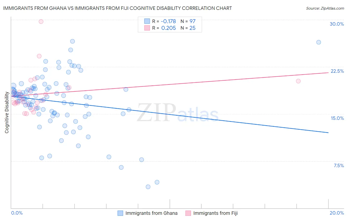 Immigrants from Ghana vs Immigrants from Fiji Cognitive Disability