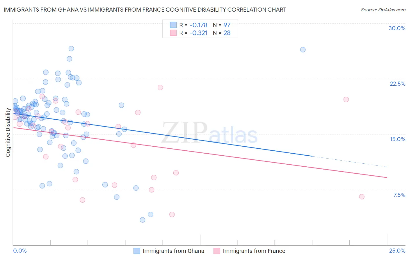 Immigrants from Ghana vs Immigrants from France Cognitive Disability