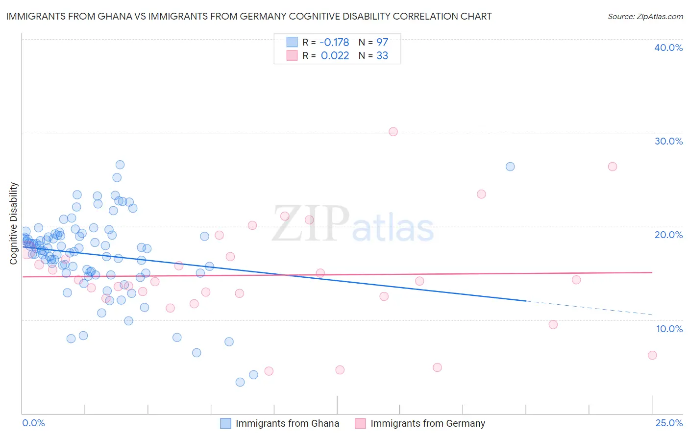 Immigrants from Ghana vs Immigrants from Germany Cognitive Disability