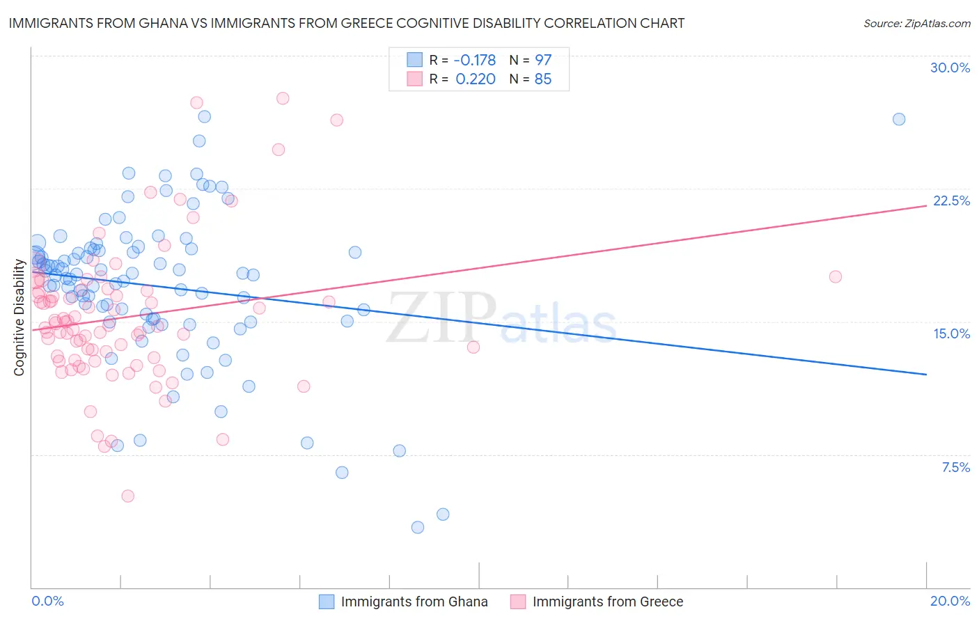 Immigrants from Ghana vs Immigrants from Greece Cognitive Disability