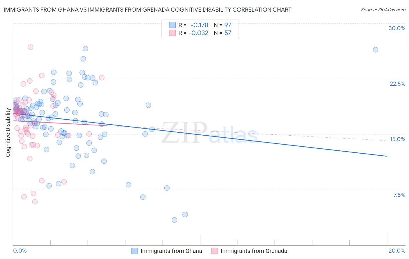 Immigrants from Ghana vs Immigrants from Grenada Cognitive Disability