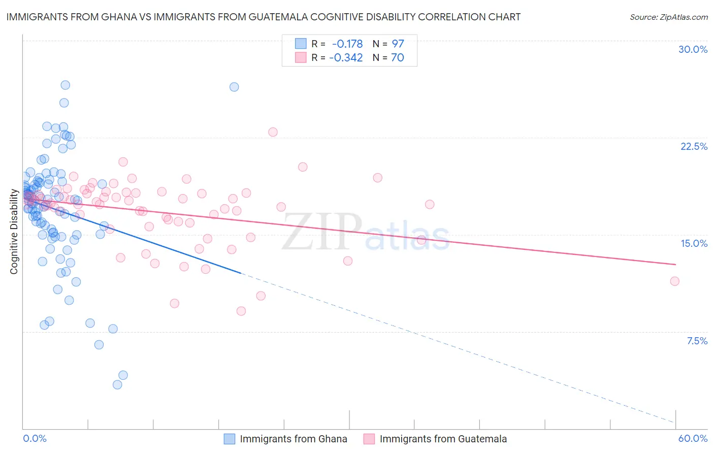 Immigrants from Ghana vs Immigrants from Guatemala Cognitive Disability
