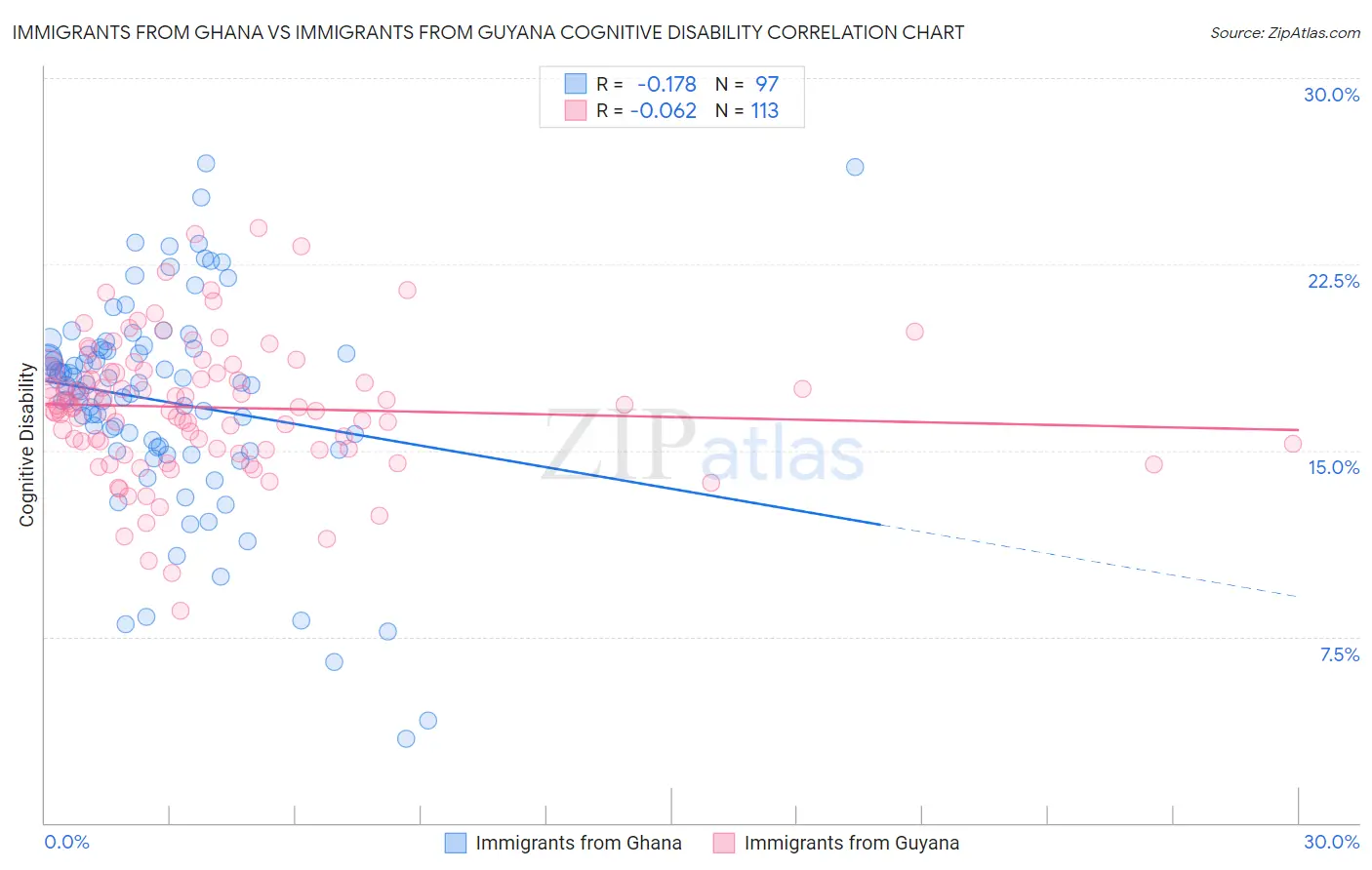 Immigrants from Ghana vs Immigrants from Guyana Cognitive Disability