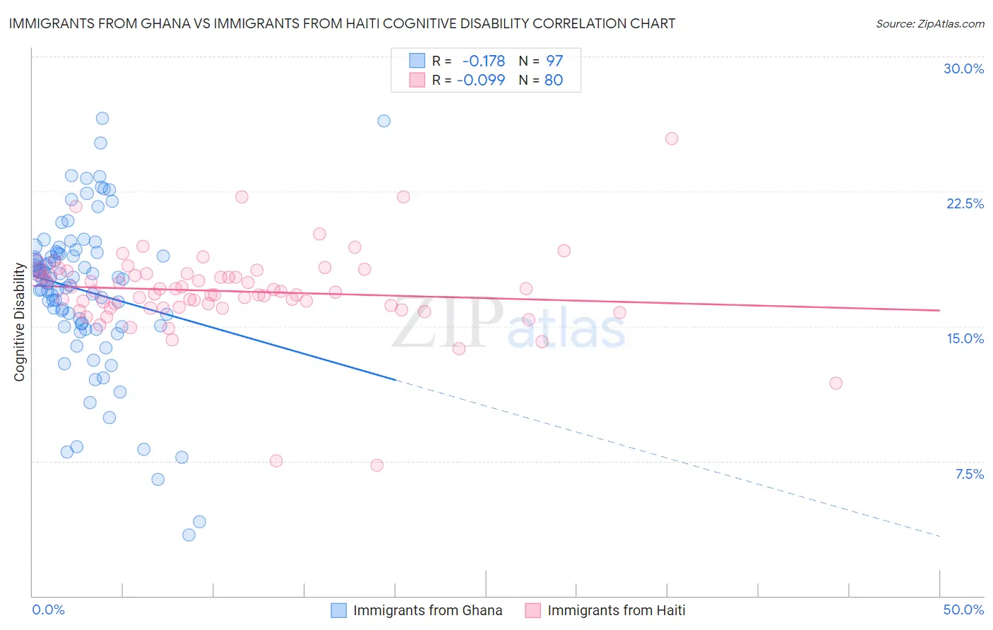 Immigrants from Ghana vs Immigrants from Haiti Cognitive Disability