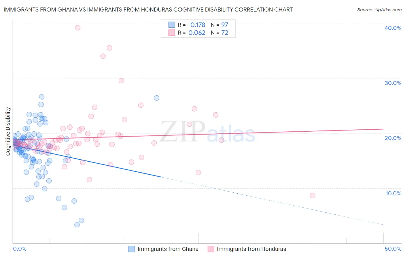 Immigrants from Ghana vs Immigrants from Honduras Cognitive Disability