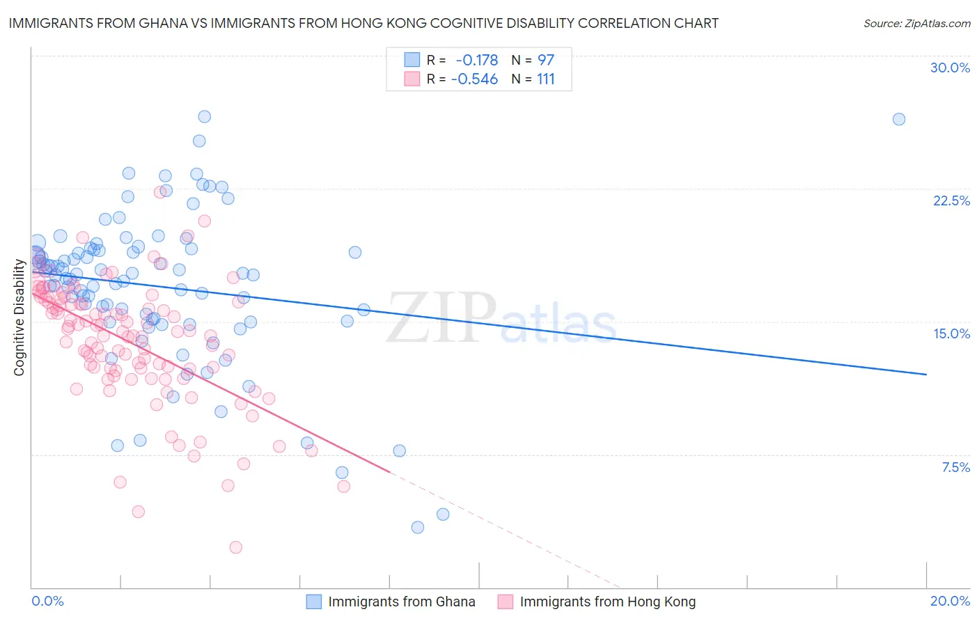 Immigrants from Ghana vs Immigrants from Hong Kong Cognitive Disability