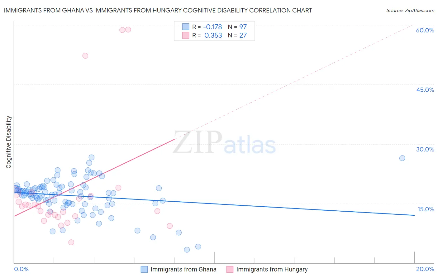 Immigrants from Ghana vs Immigrants from Hungary Cognitive Disability