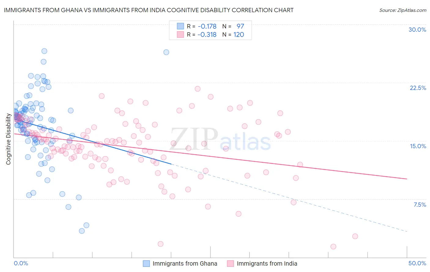 Immigrants from Ghana vs Immigrants from India Cognitive Disability