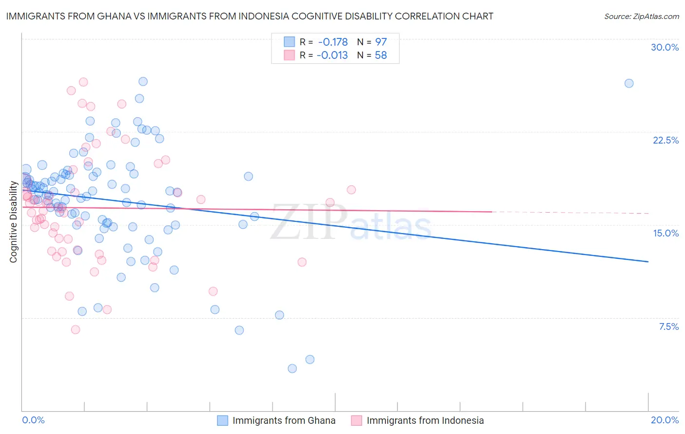 Immigrants from Ghana vs Immigrants from Indonesia Cognitive Disability