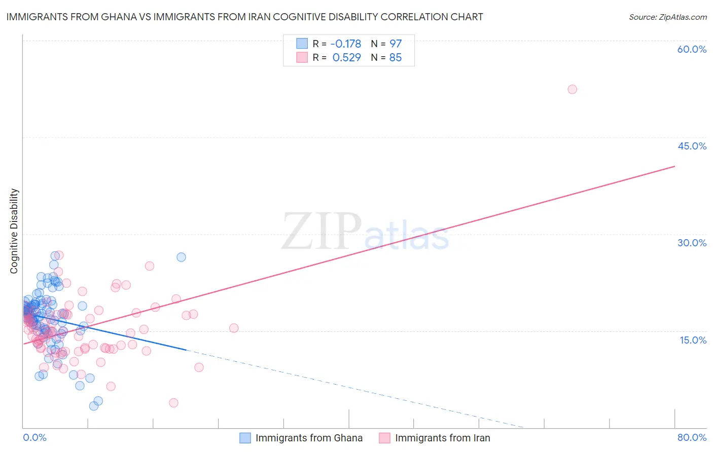Immigrants from Ghana vs Immigrants from Iran Cognitive Disability