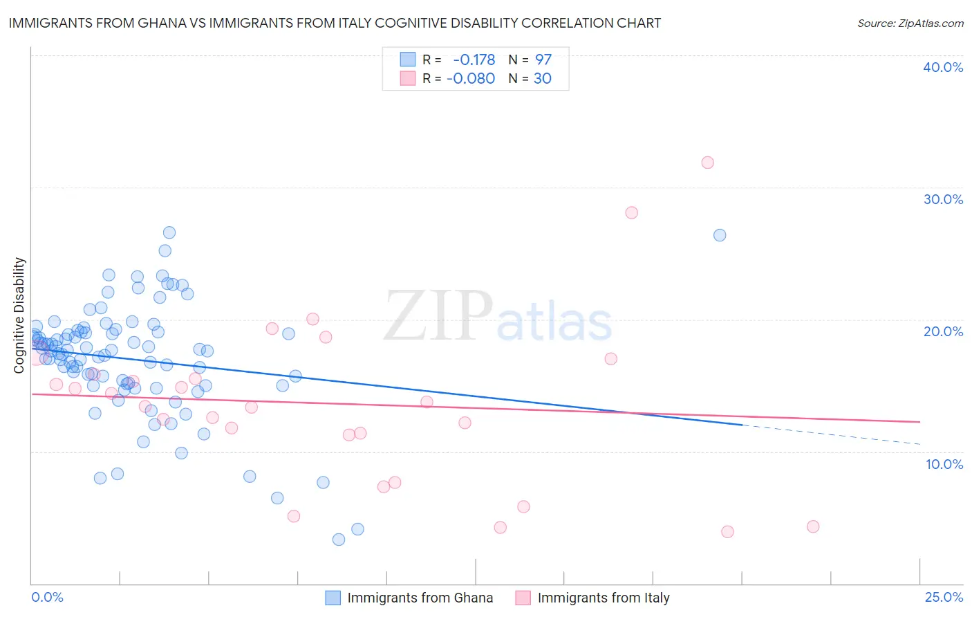 Immigrants from Ghana vs Immigrants from Italy Cognitive Disability