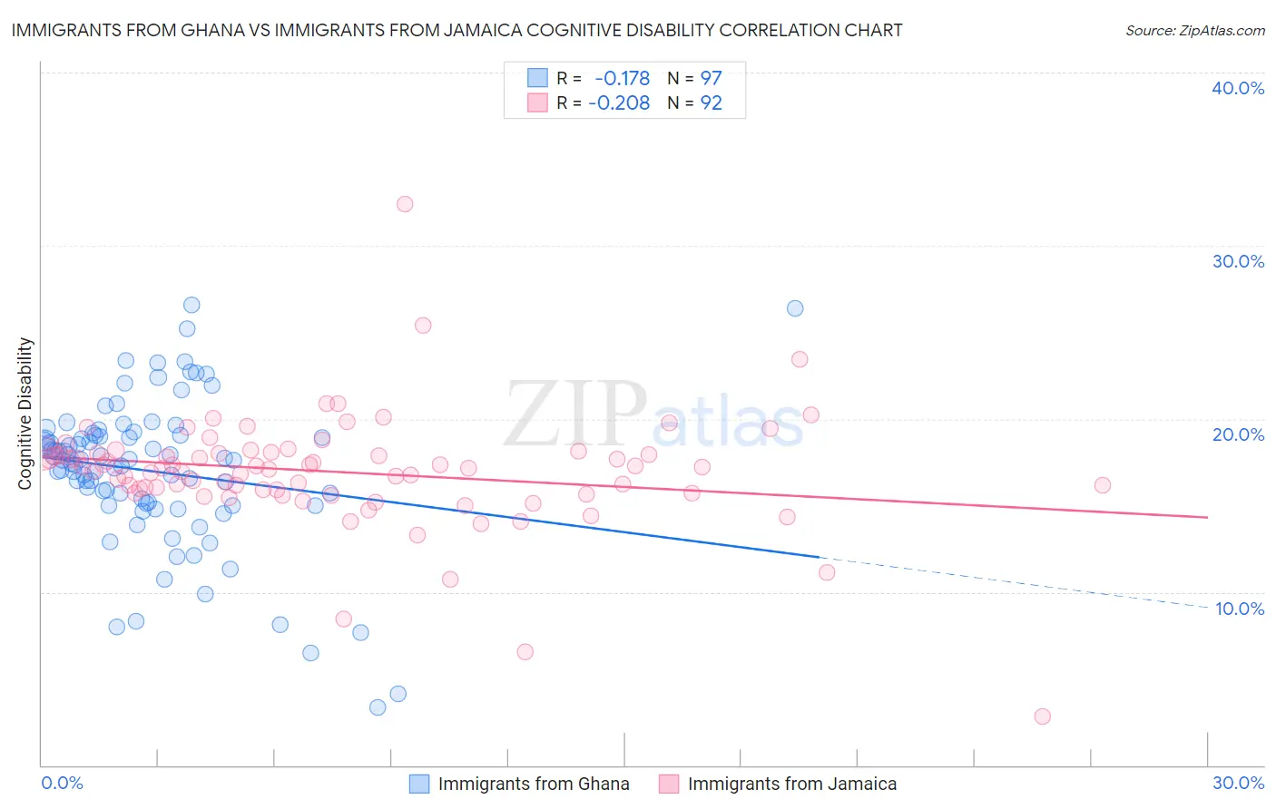 Immigrants from Ghana vs Immigrants from Jamaica Cognitive Disability