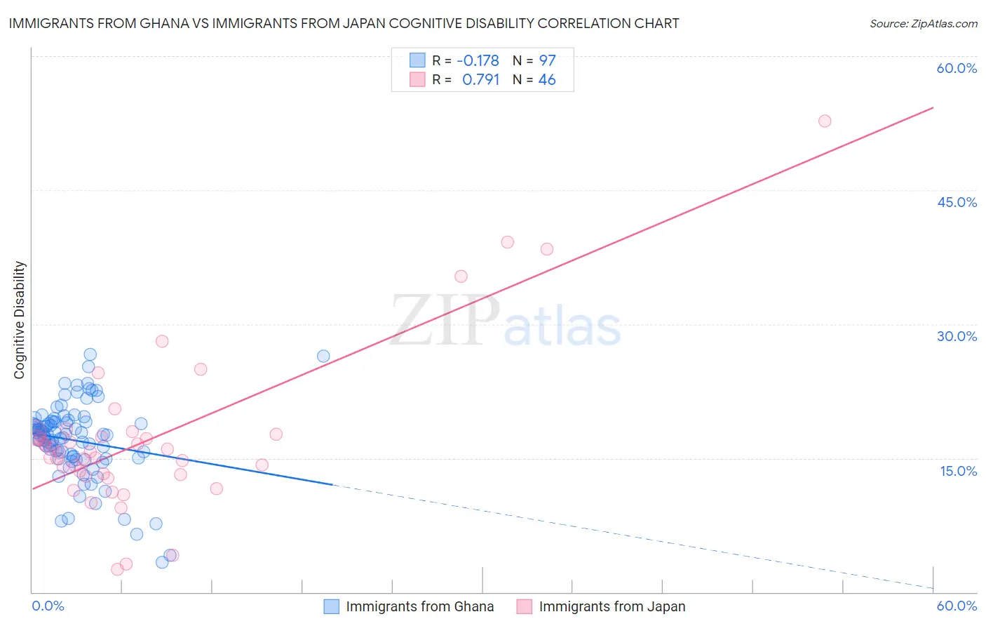 Immigrants from Ghana vs Immigrants from Japan Cognitive Disability