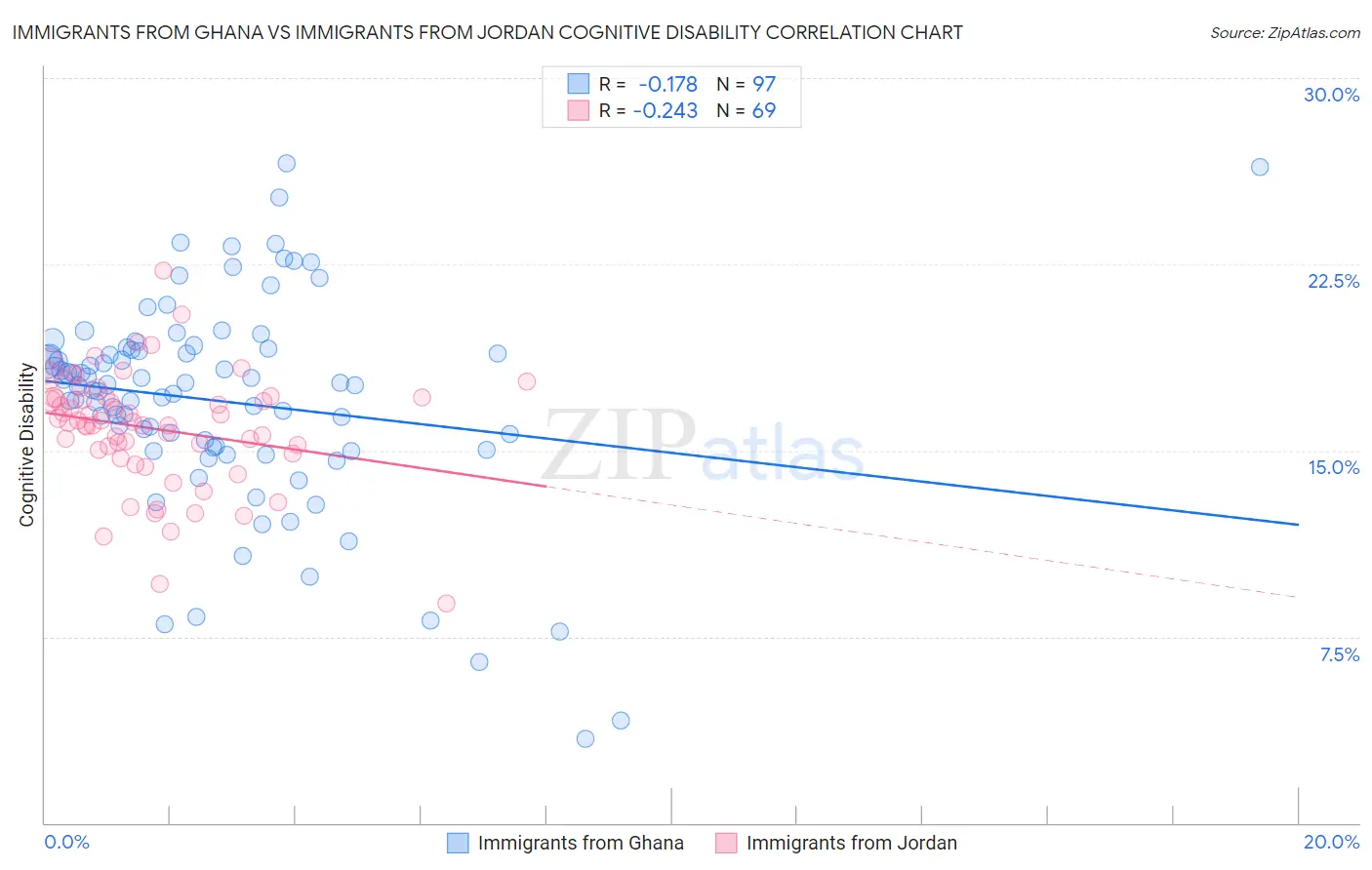 Immigrants from Ghana vs Immigrants from Jordan Cognitive Disability
