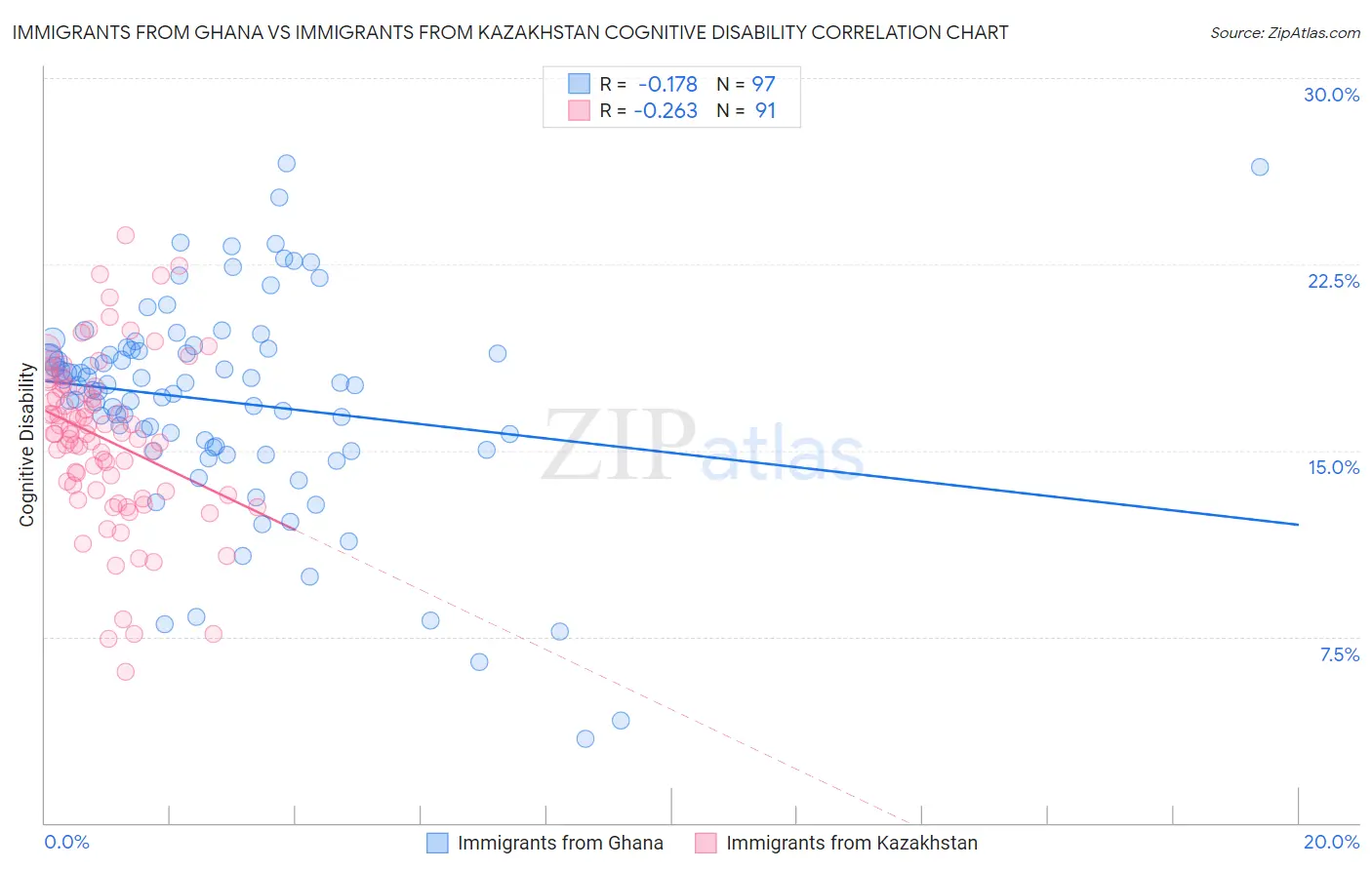 Immigrants from Ghana vs Immigrants from Kazakhstan Cognitive Disability