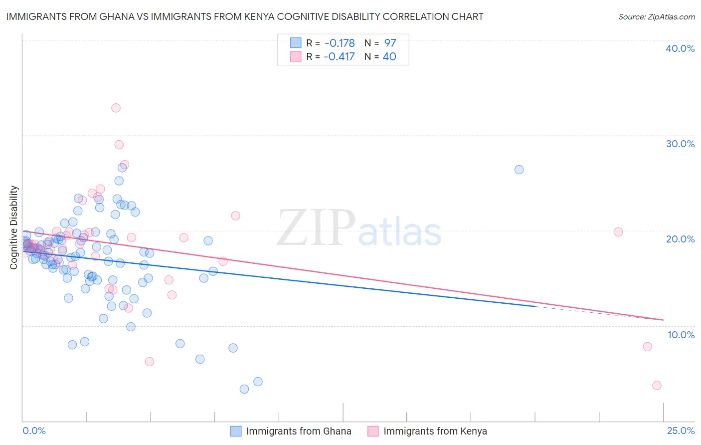 Immigrants from Ghana vs Immigrants from Kenya Cognitive Disability