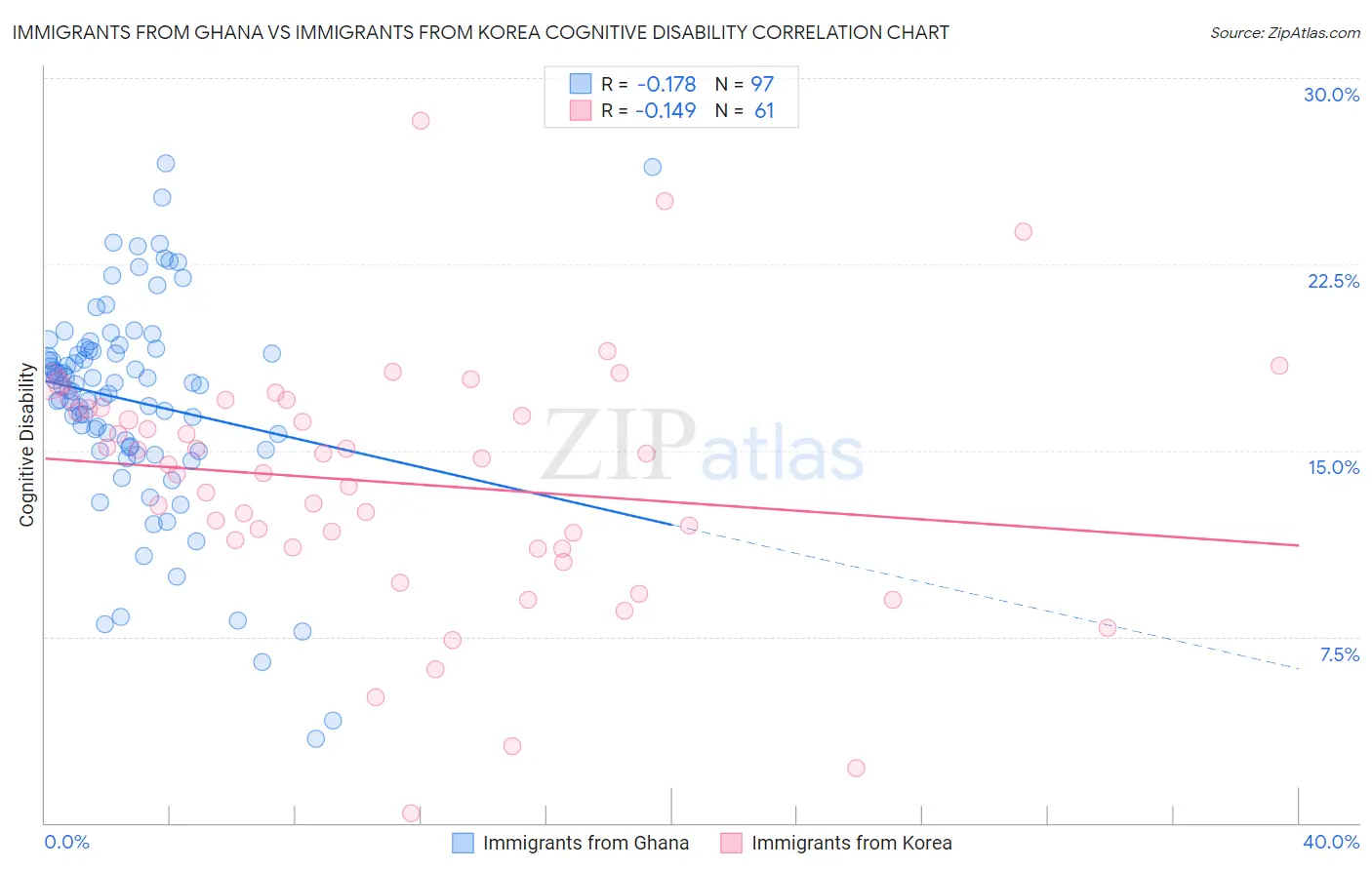 Immigrants from Ghana vs Immigrants from Korea Cognitive Disability