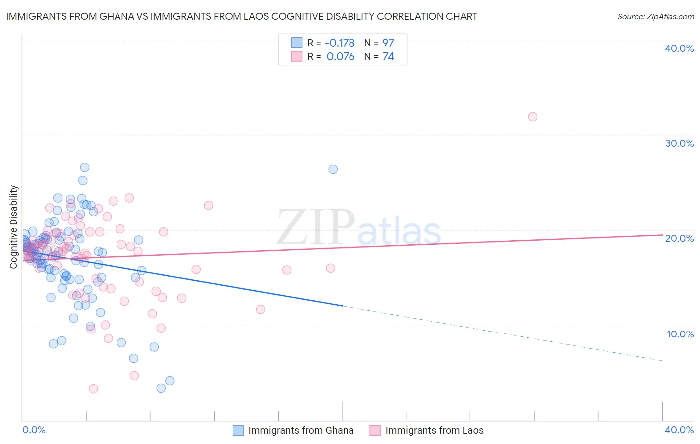 Immigrants from Ghana vs Immigrants from Laos Cognitive Disability