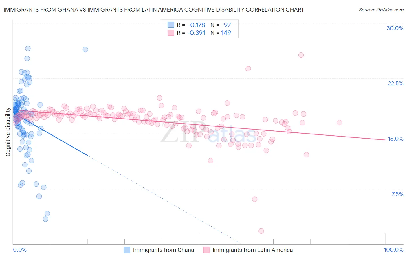 Immigrants from Ghana vs Immigrants from Latin America Cognitive Disability