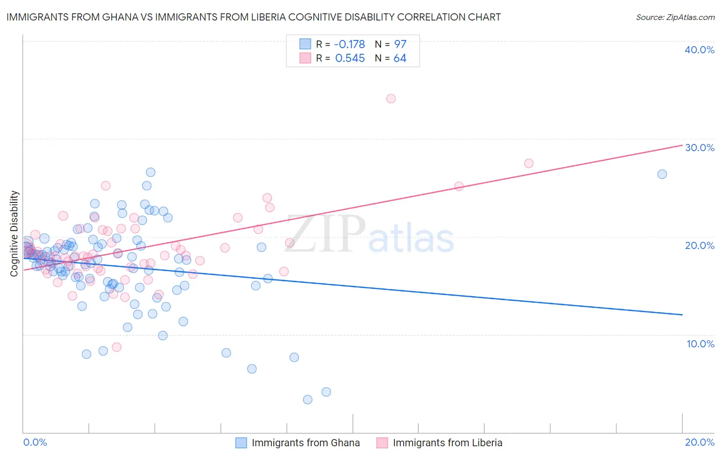 Immigrants from Ghana vs Immigrants from Liberia Cognitive Disability