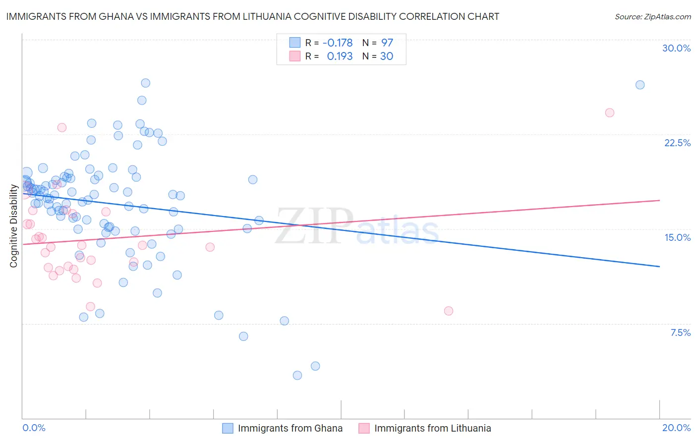 Immigrants from Ghana vs Immigrants from Lithuania Cognitive Disability