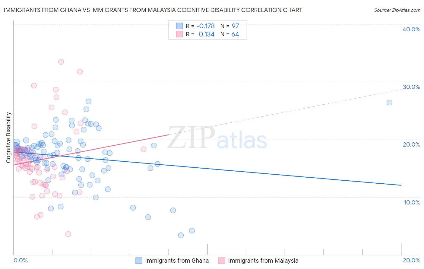 Immigrants from Ghana vs Immigrants from Malaysia Cognitive Disability