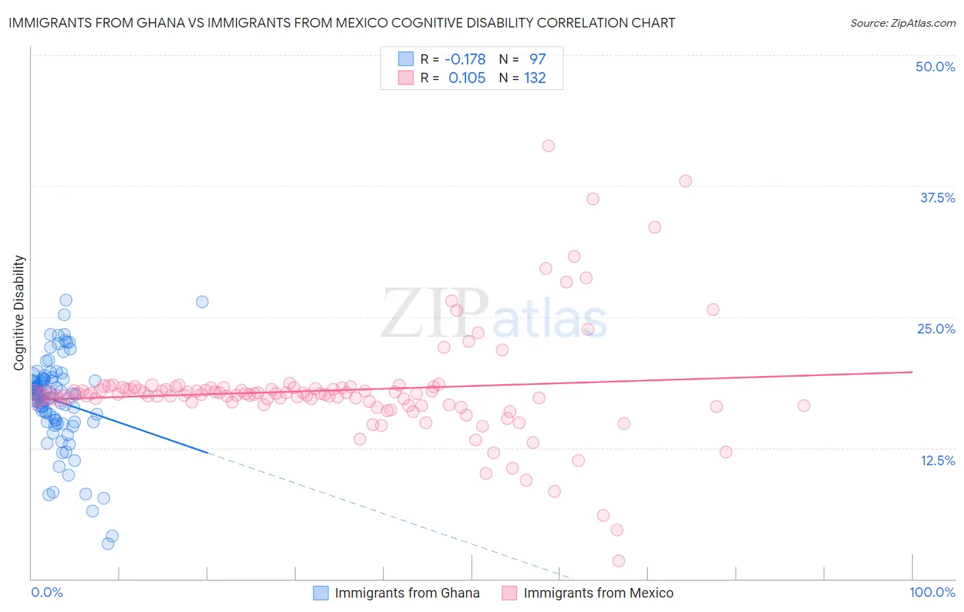 Immigrants from Ghana vs Immigrants from Mexico Cognitive Disability