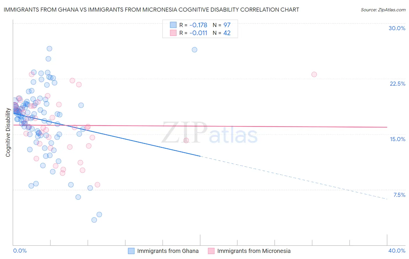 Immigrants from Ghana vs Immigrants from Micronesia Cognitive Disability