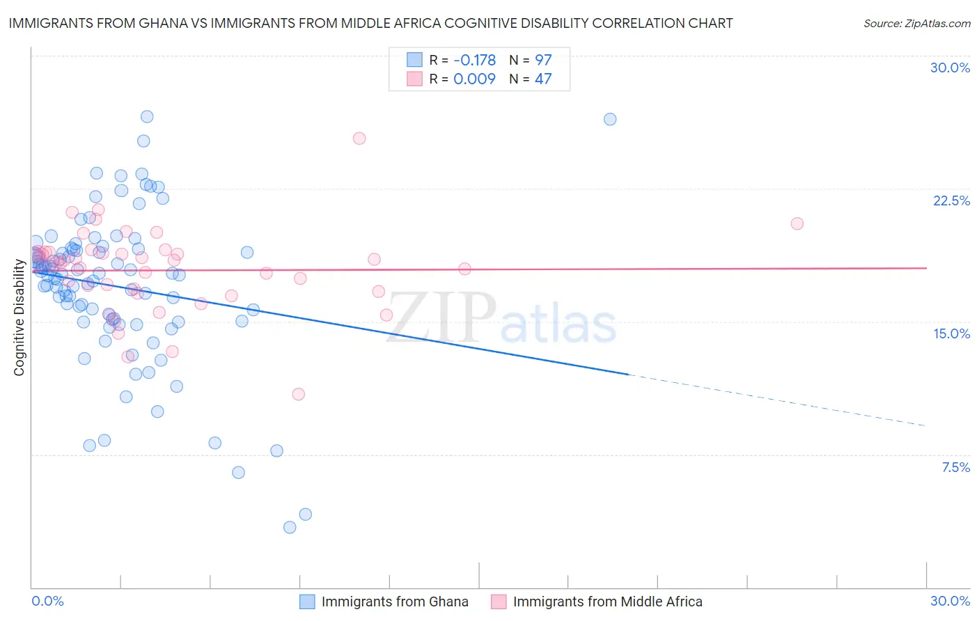 Immigrants from Ghana vs Immigrants from Middle Africa Cognitive Disability