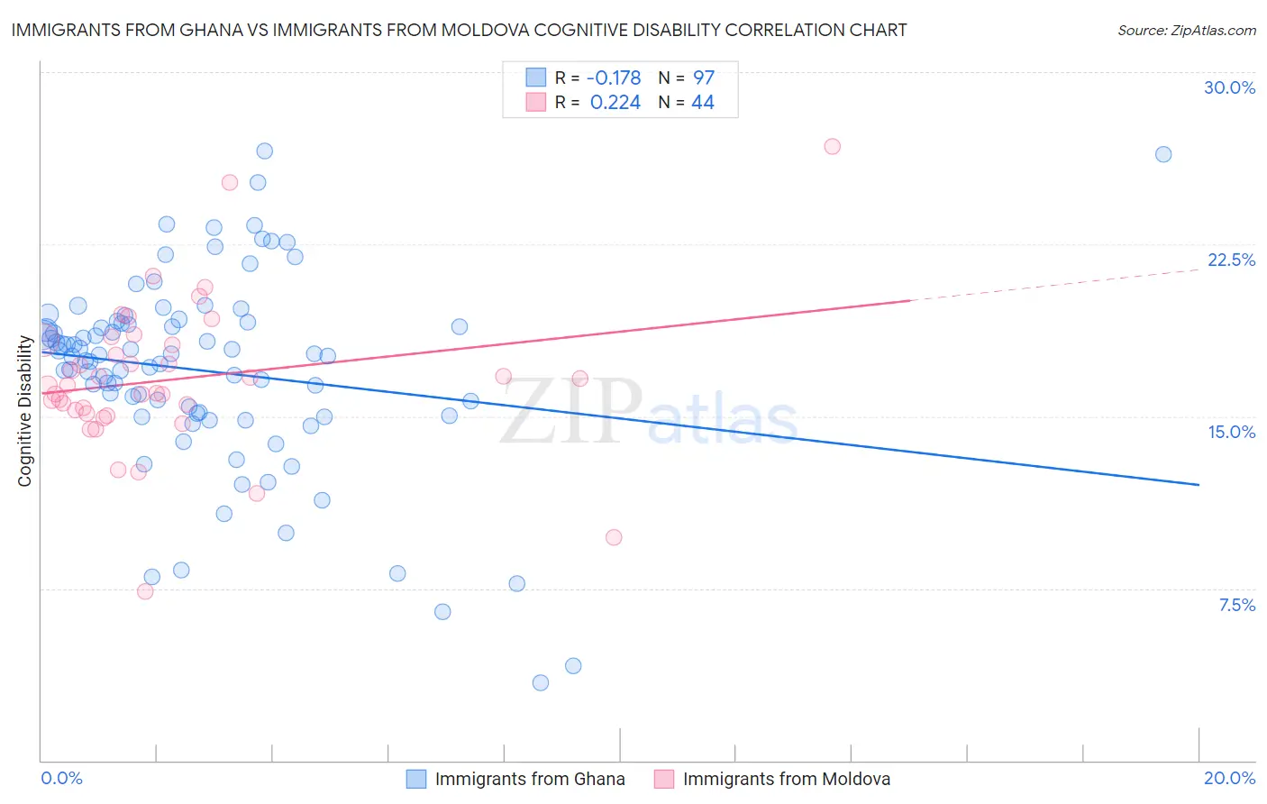 Immigrants from Ghana vs Immigrants from Moldova Cognitive Disability