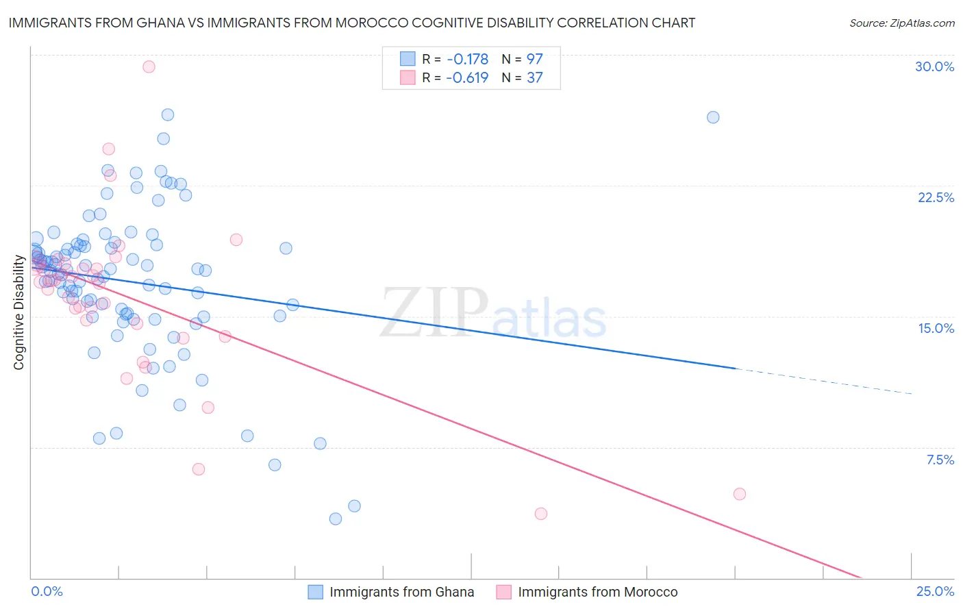 Immigrants from Ghana vs Immigrants from Morocco Cognitive Disability