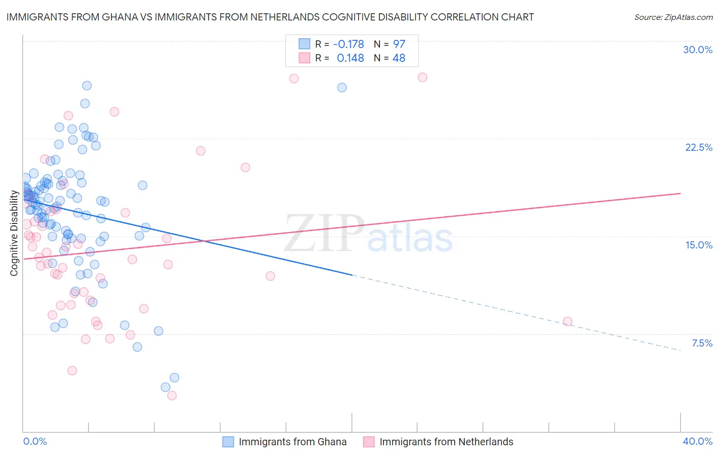 Immigrants from Ghana vs Immigrants from Netherlands Cognitive Disability