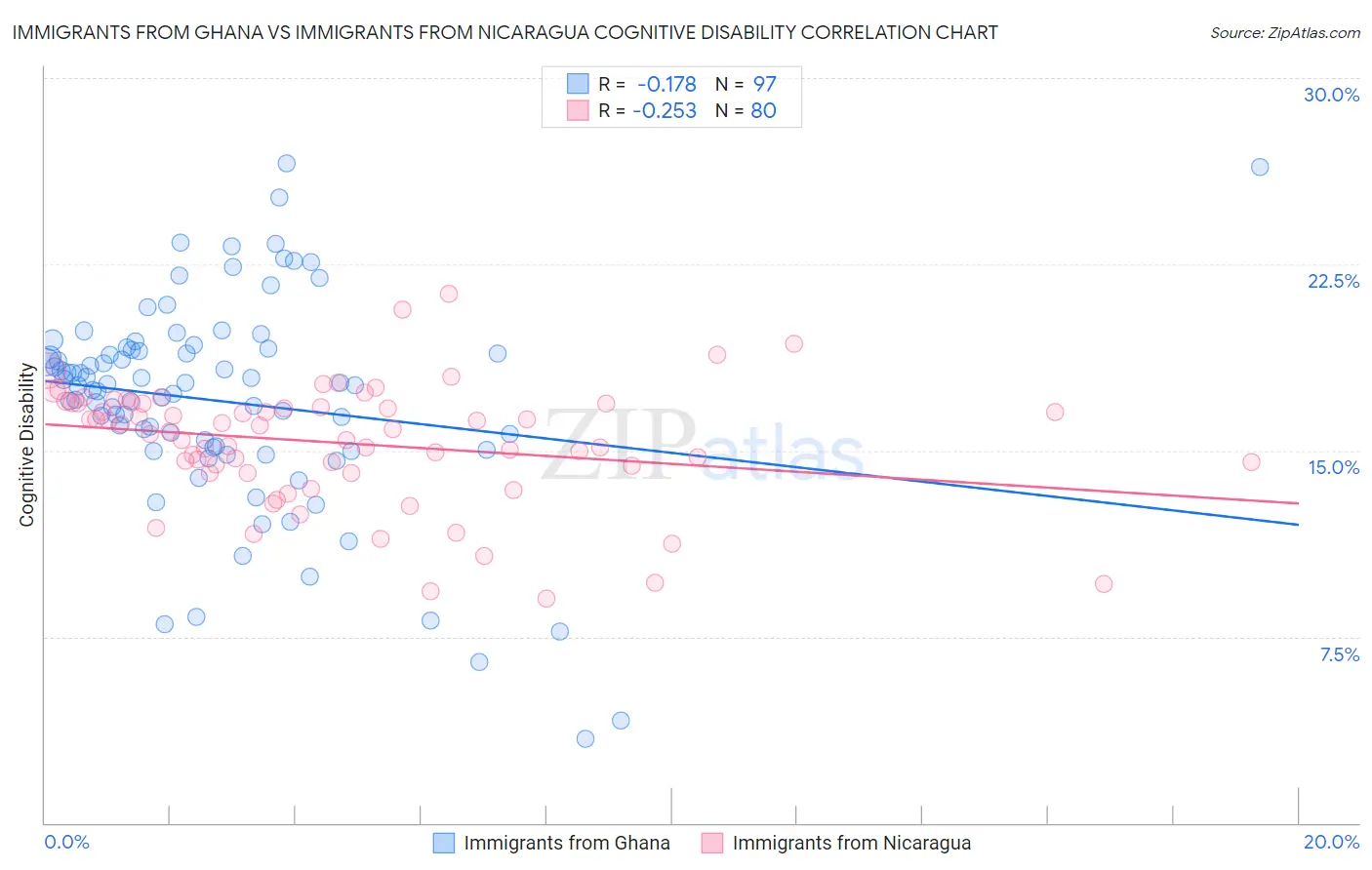 Immigrants from Ghana vs Immigrants from Nicaragua Cognitive Disability