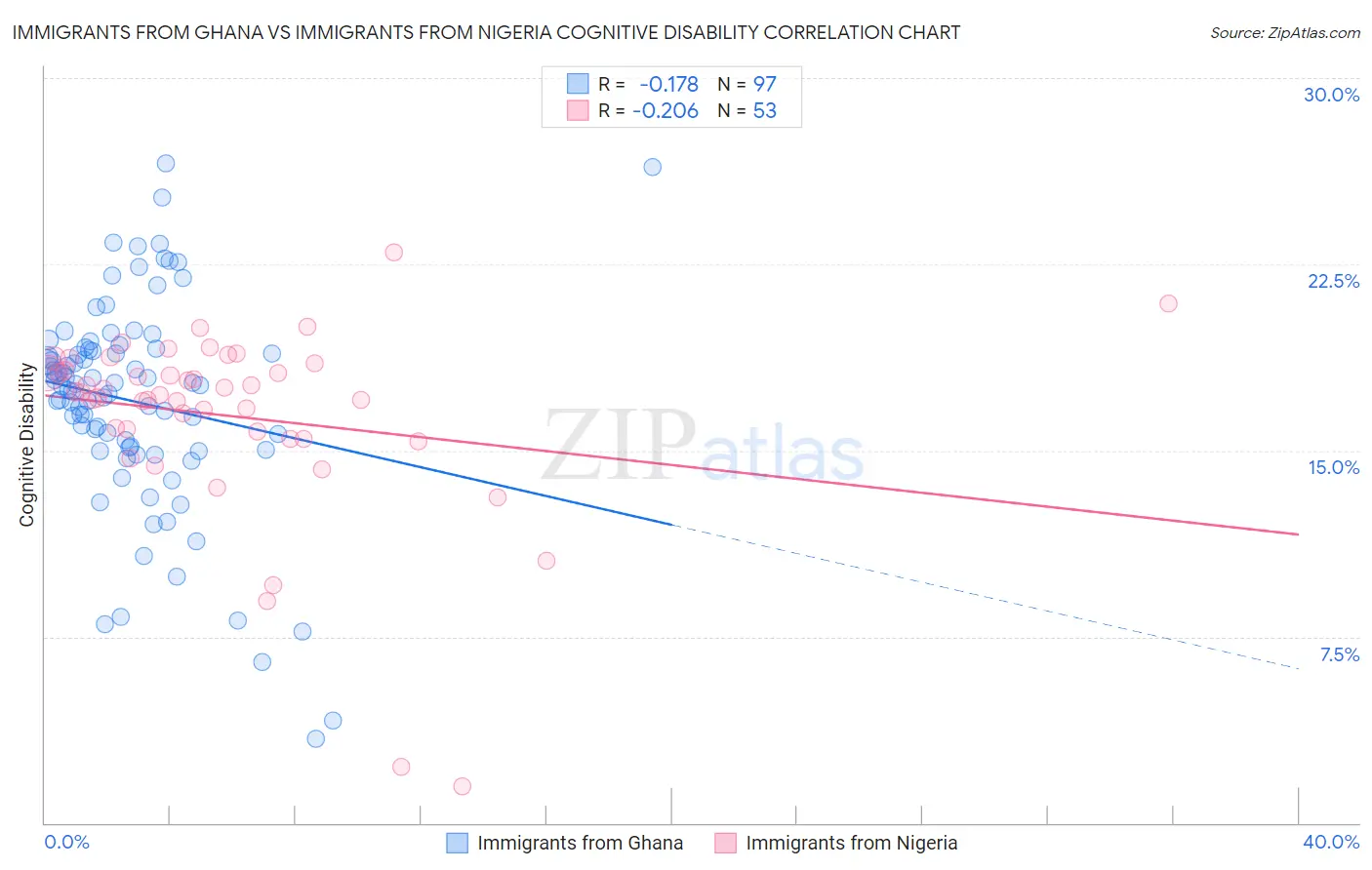Immigrants from Ghana vs Immigrants from Nigeria Cognitive Disability