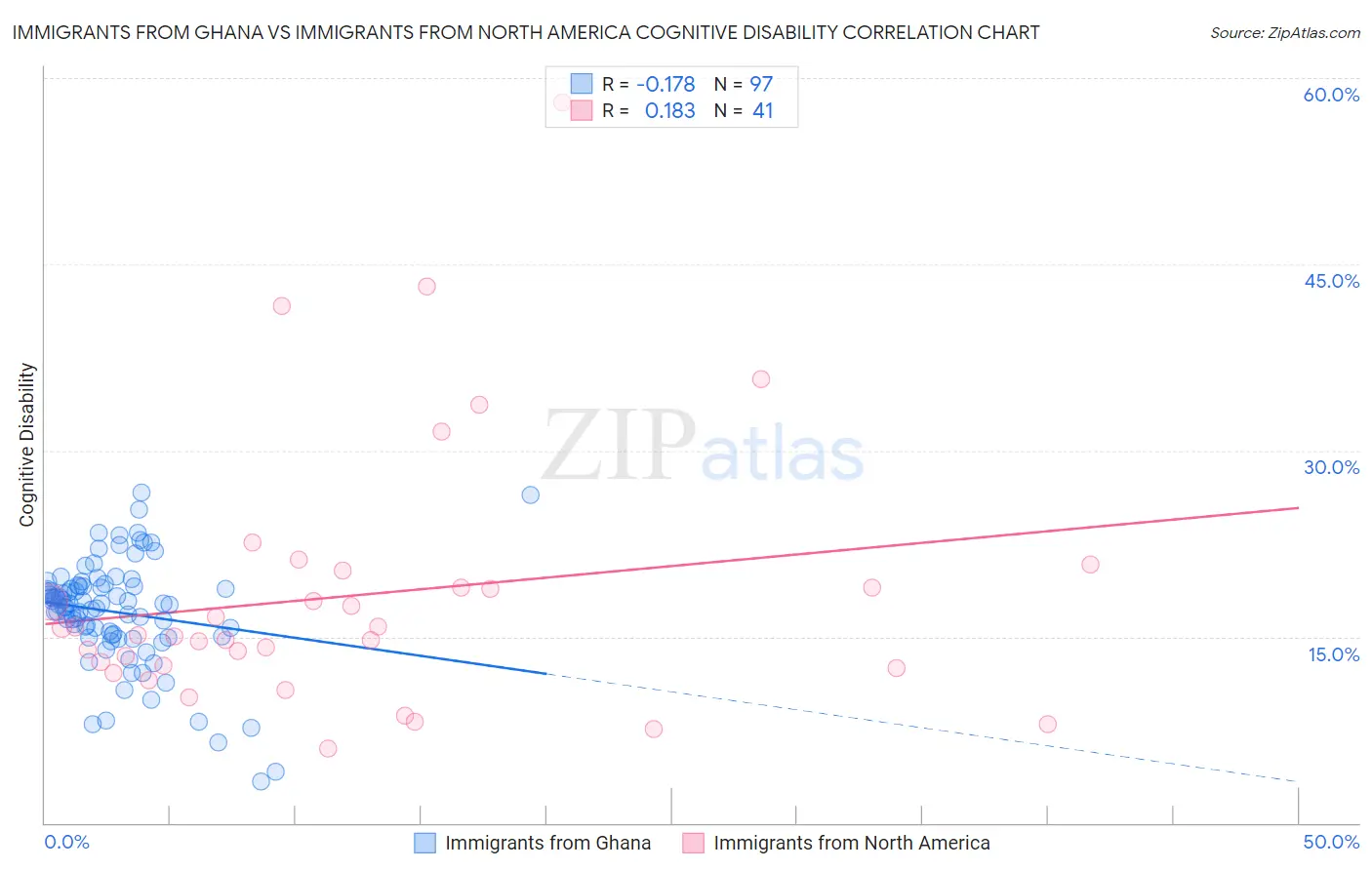 Immigrants from Ghana vs Immigrants from North America Cognitive Disability