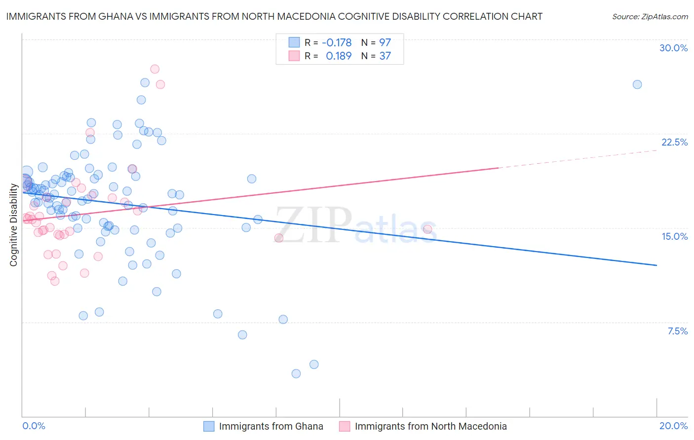 Immigrants from Ghana vs Immigrants from North Macedonia Cognitive Disability