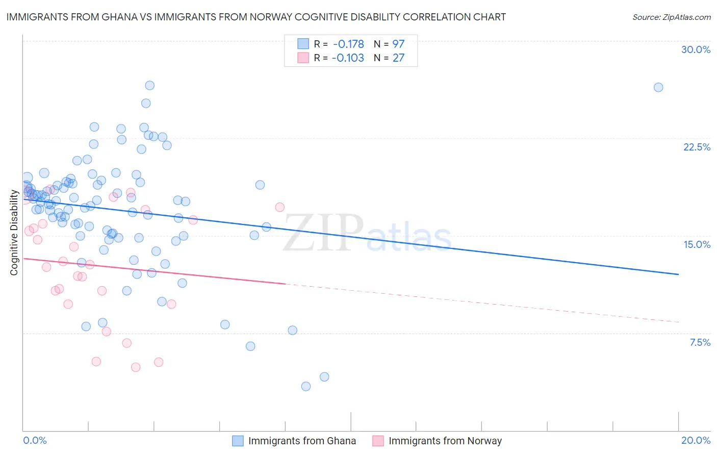 Immigrants from Ghana vs Immigrants from Norway Cognitive Disability