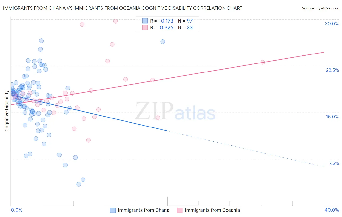 Immigrants from Ghana vs Immigrants from Oceania Cognitive Disability