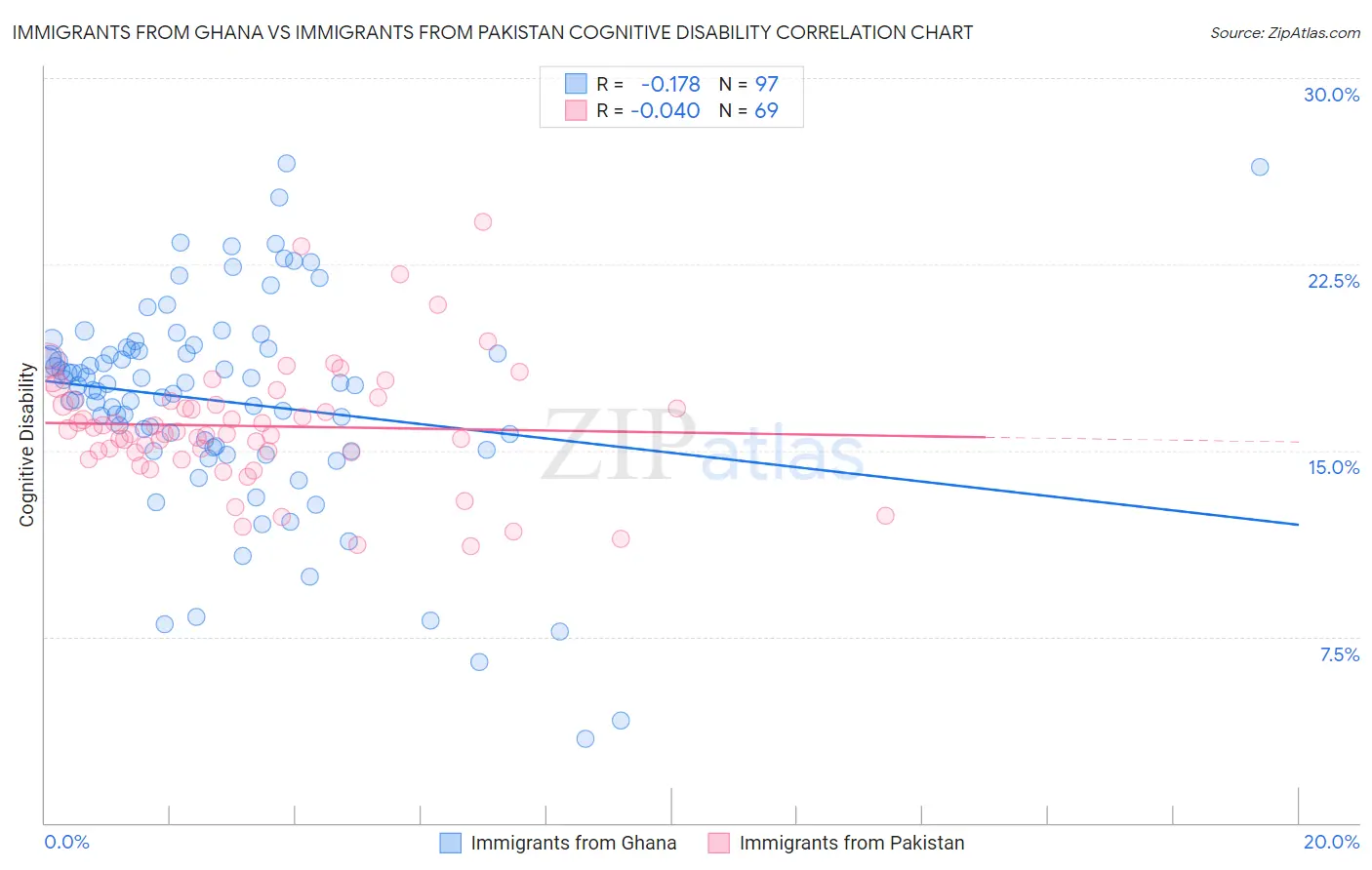 Immigrants from Ghana vs Immigrants from Pakistan Cognitive Disability