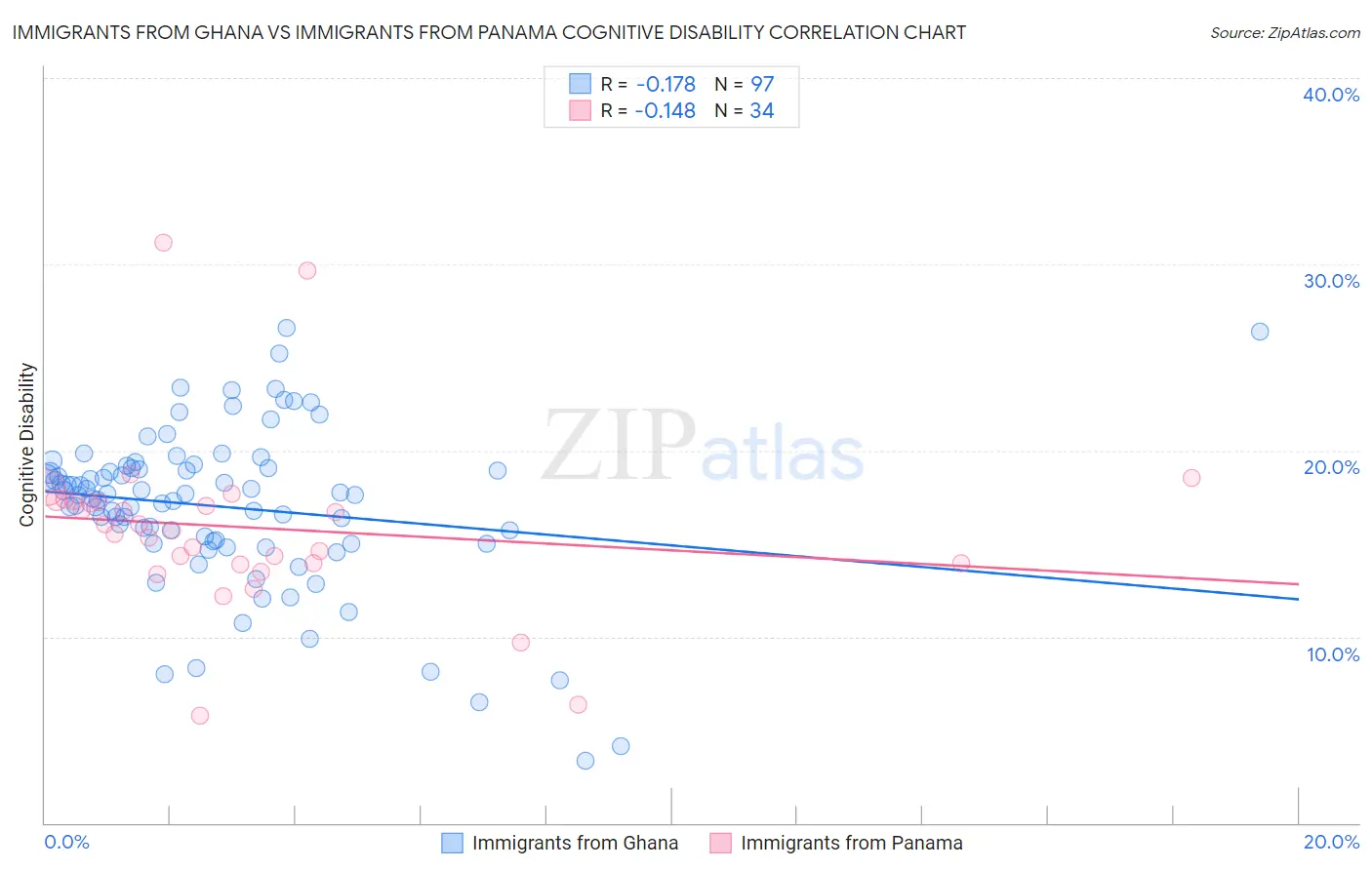 Immigrants from Ghana vs Immigrants from Panama Cognitive Disability