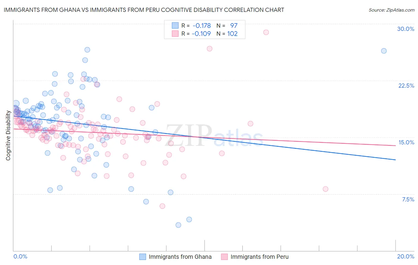 Immigrants from Ghana vs Immigrants from Peru Cognitive Disability