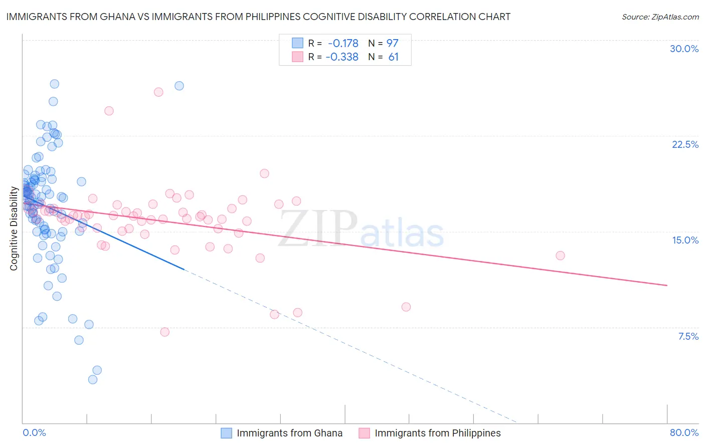 Immigrants from Ghana vs Immigrants from Philippines Cognitive Disability