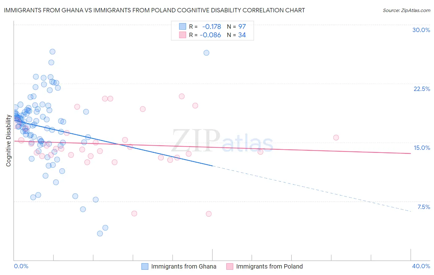 Immigrants from Ghana vs Immigrants from Poland Cognitive Disability
