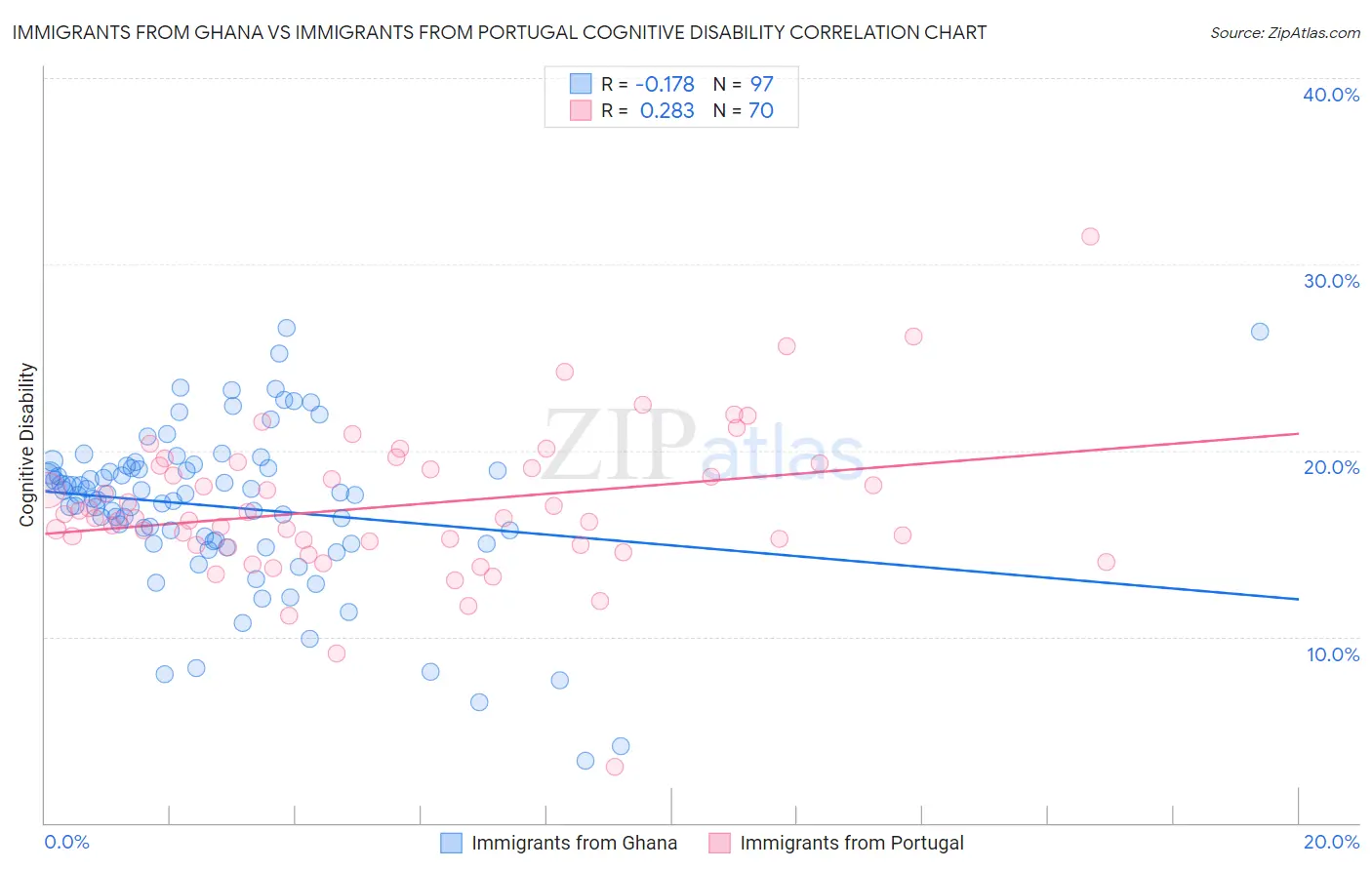 Immigrants from Ghana vs Immigrants from Portugal Cognitive Disability