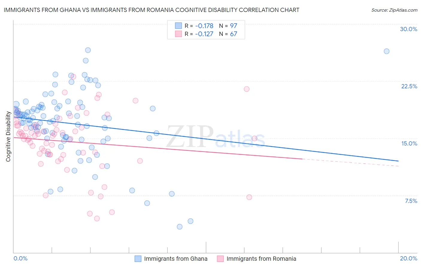 Immigrants from Ghana vs Immigrants from Romania Cognitive Disability