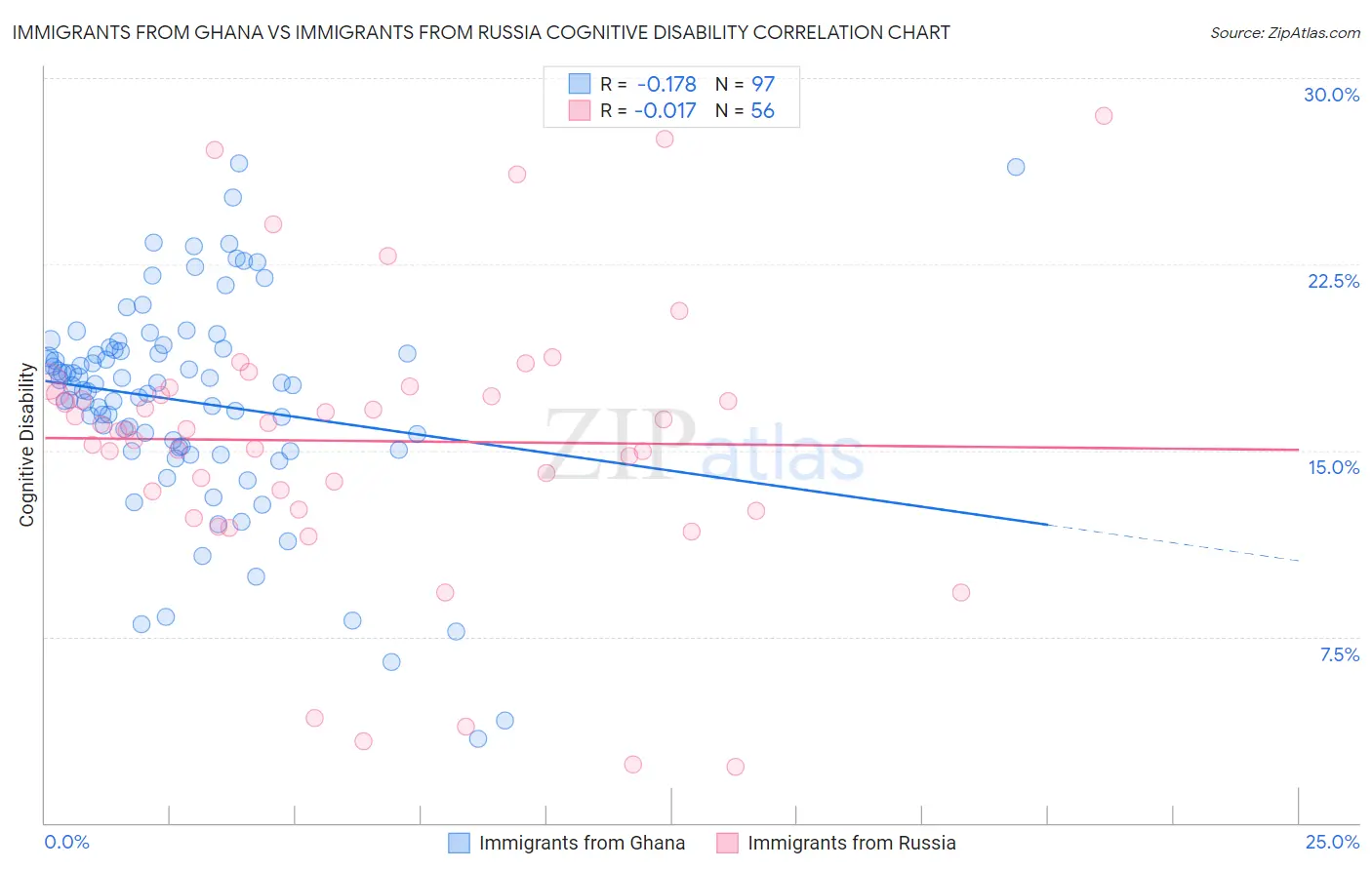 Immigrants from Ghana vs Immigrants from Russia Cognitive Disability