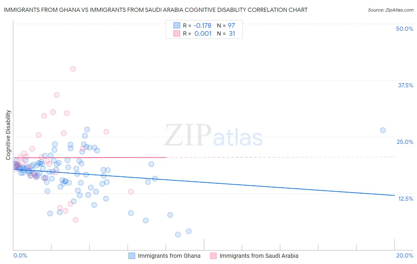 Immigrants from Ghana vs Immigrants from Saudi Arabia Cognitive Disability
